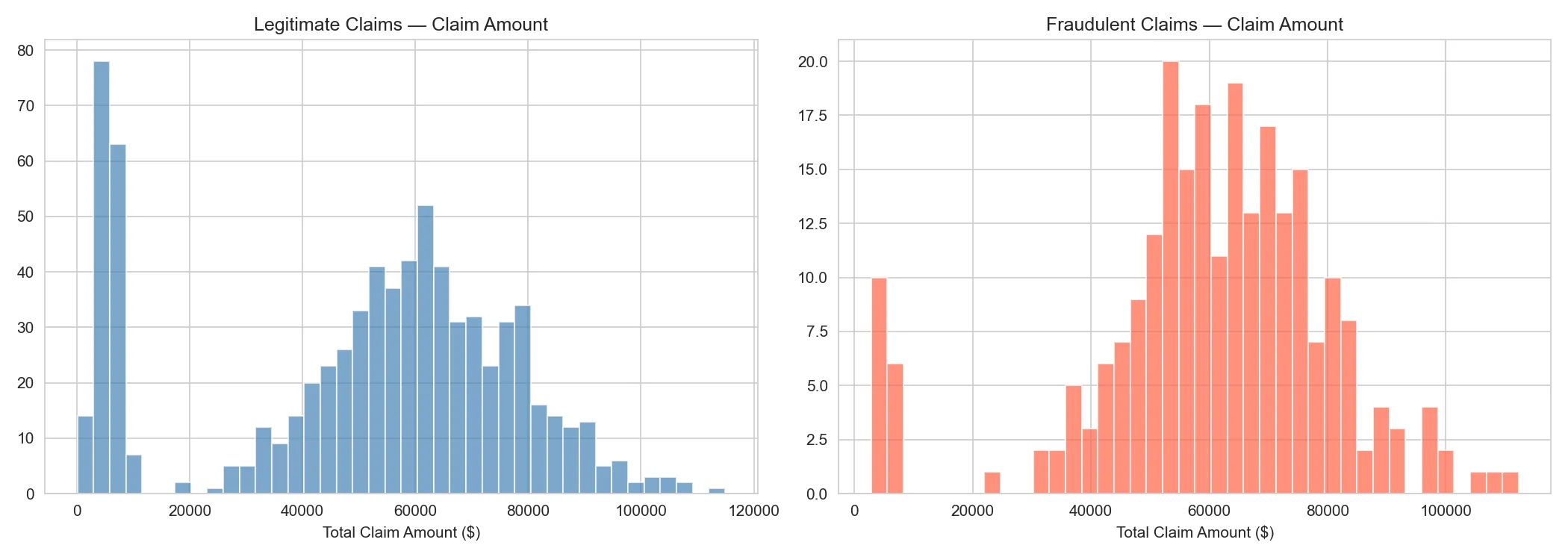 Distribution of Claim Amounts