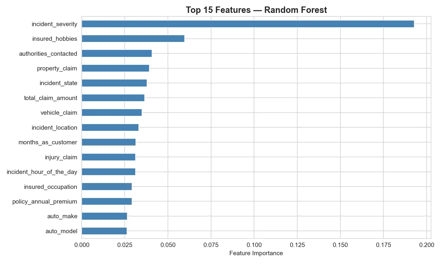 Top 15 Feature Importances