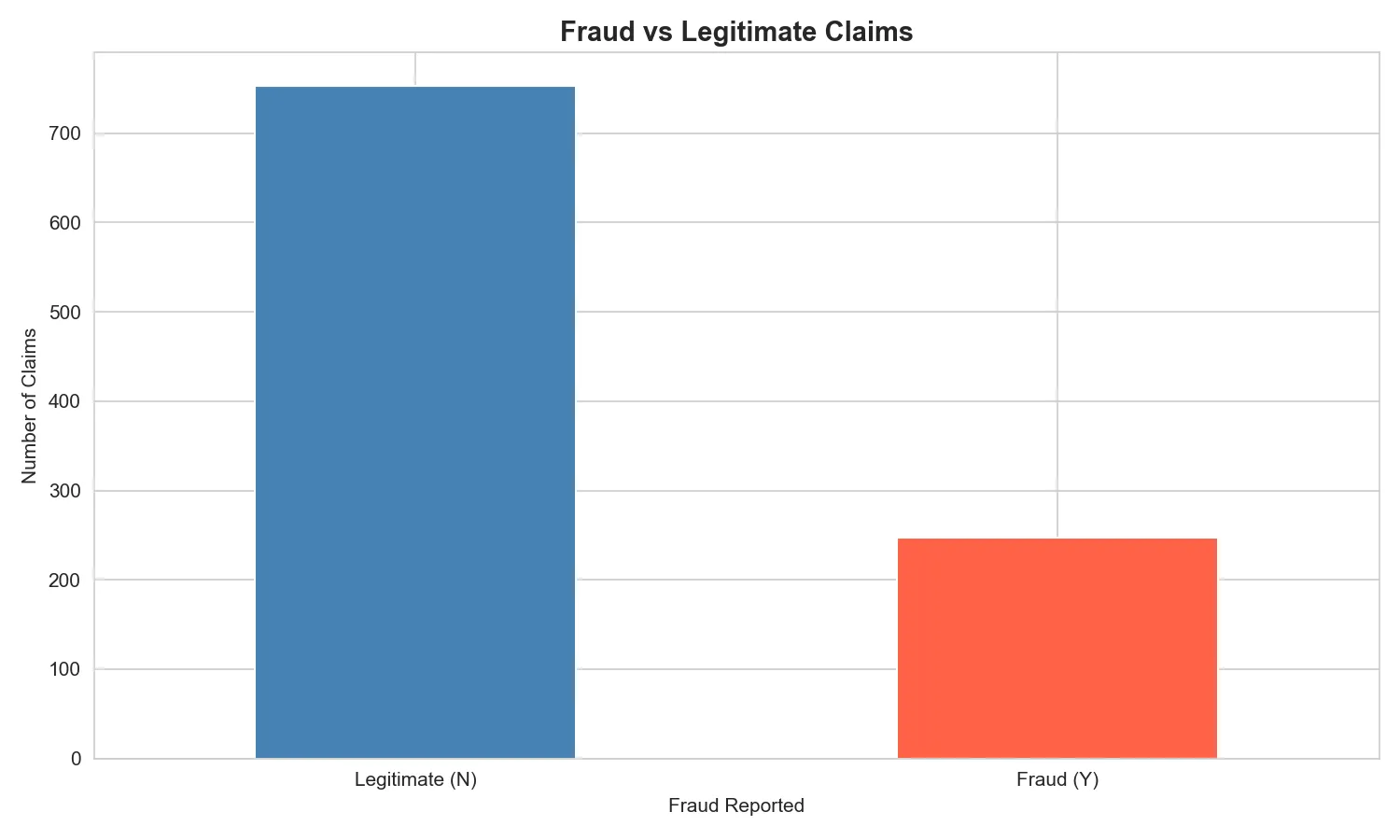 Fraud vs Legitimate Claims distribution