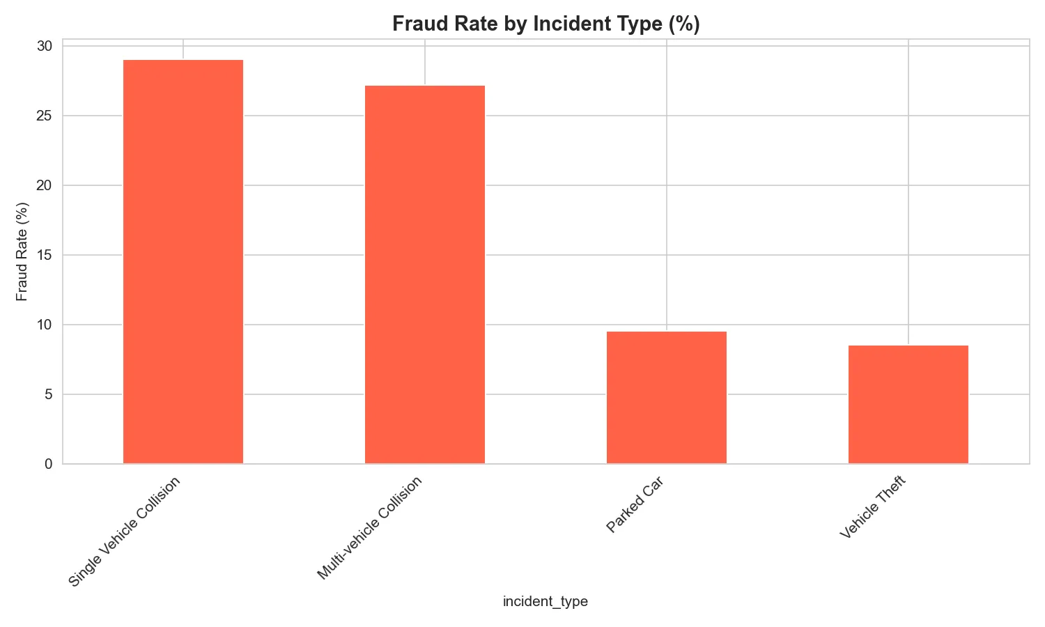 Fraud Rate by Incident Type