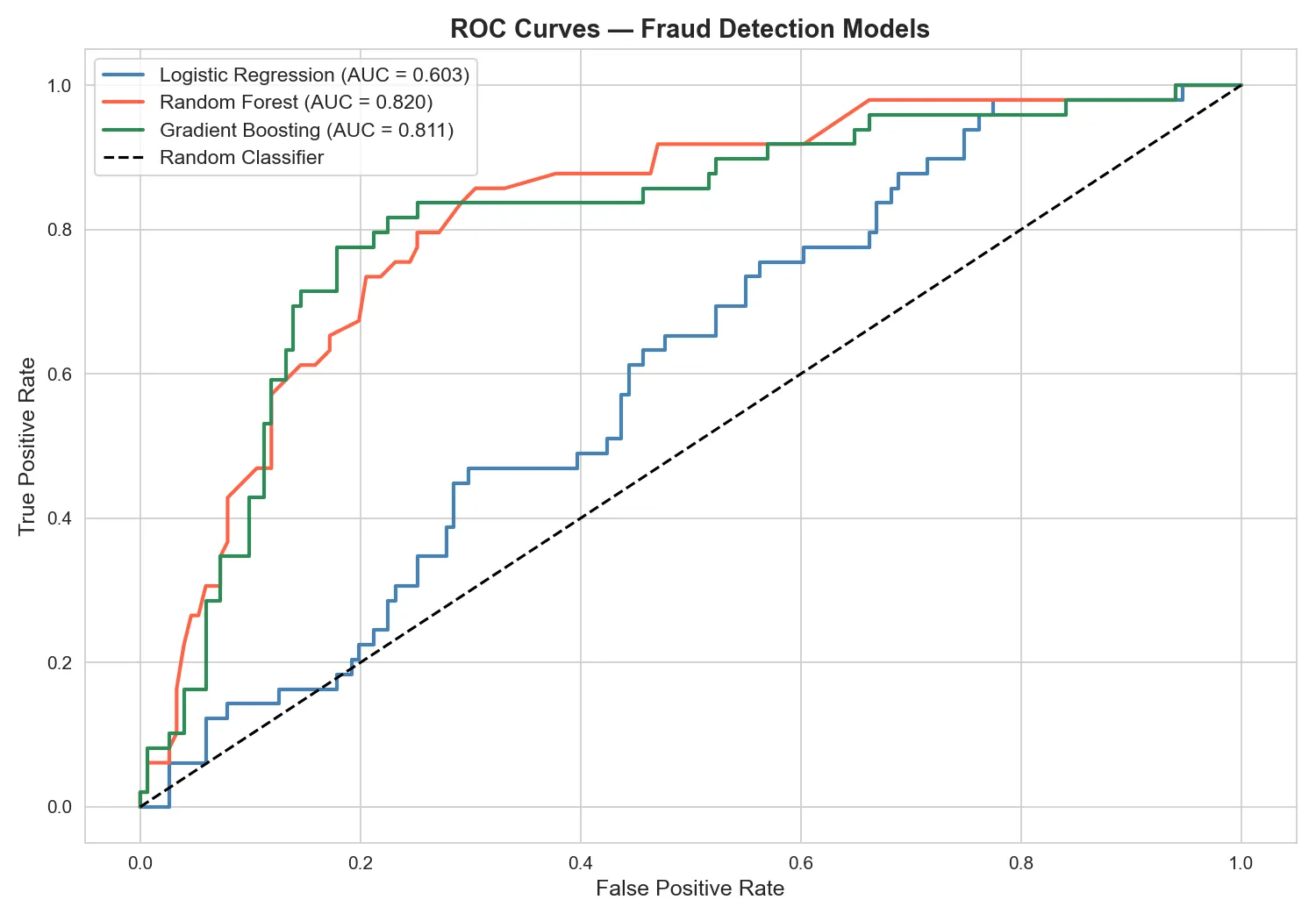 ROC Curves comparing all three models